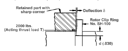 Deflexión del anillo de retención