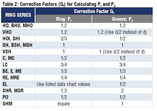 Tabla de factores de corrección de carga de empuje
