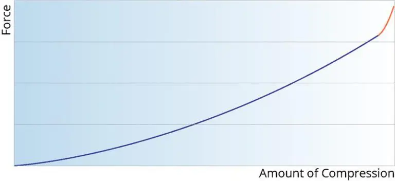 Load Deflection Curve