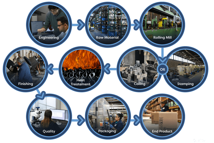 Rotor Clip Vertical Integration