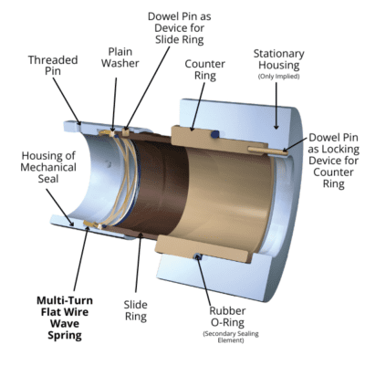 3D Render of Wave Spring in Mechanical Seal