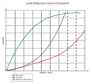 Load-Deflection Curve Chart