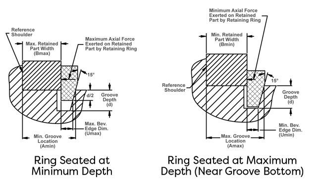 Beveled Retaining Ring Seating