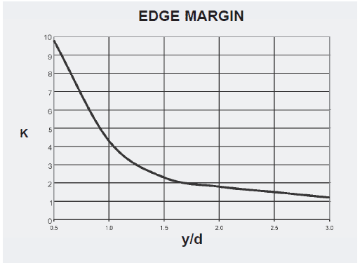 Edge Margin Graph