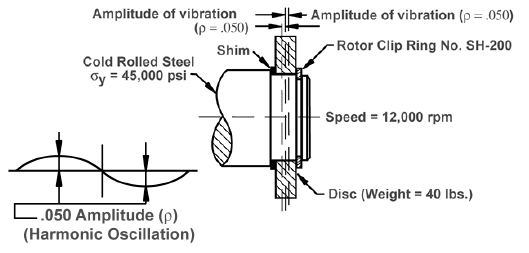 Harmonic Oscillation