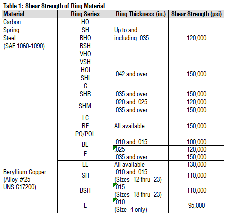Ring Shear Strength Ring Material