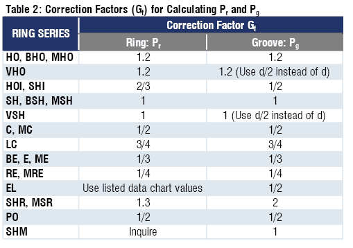 Thrust Load Correction Factor Table