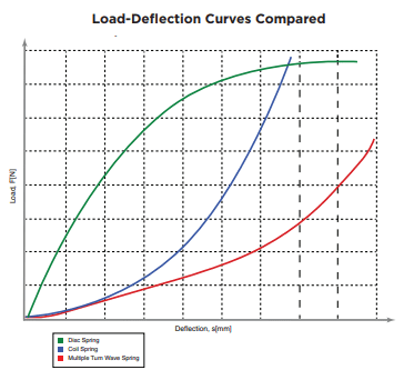 Load deflection chart comparing different wave springs and coil springs